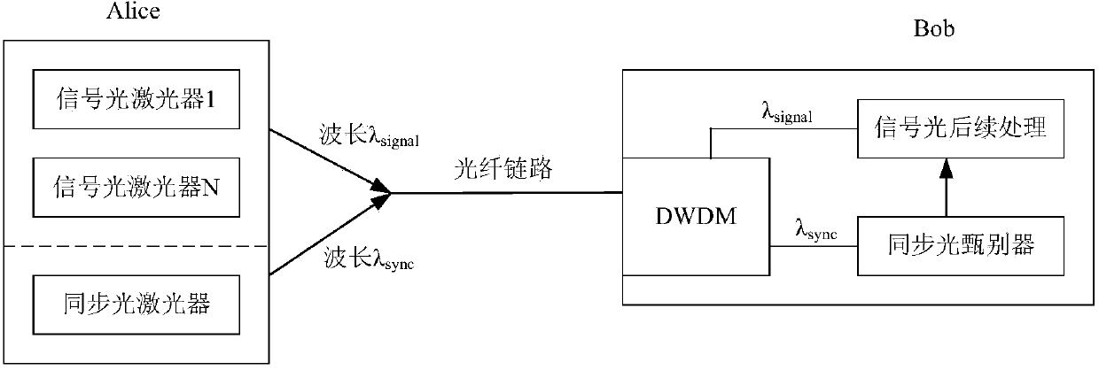 Quantum key distribution (QKD) system synchronization method and device