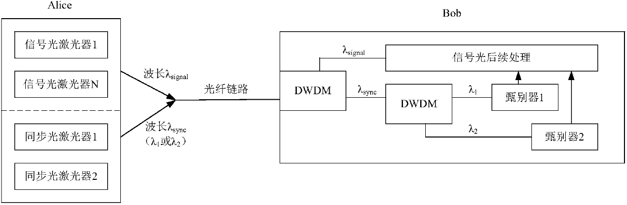 Quantum key distribution (QKD) system synchronization method and device