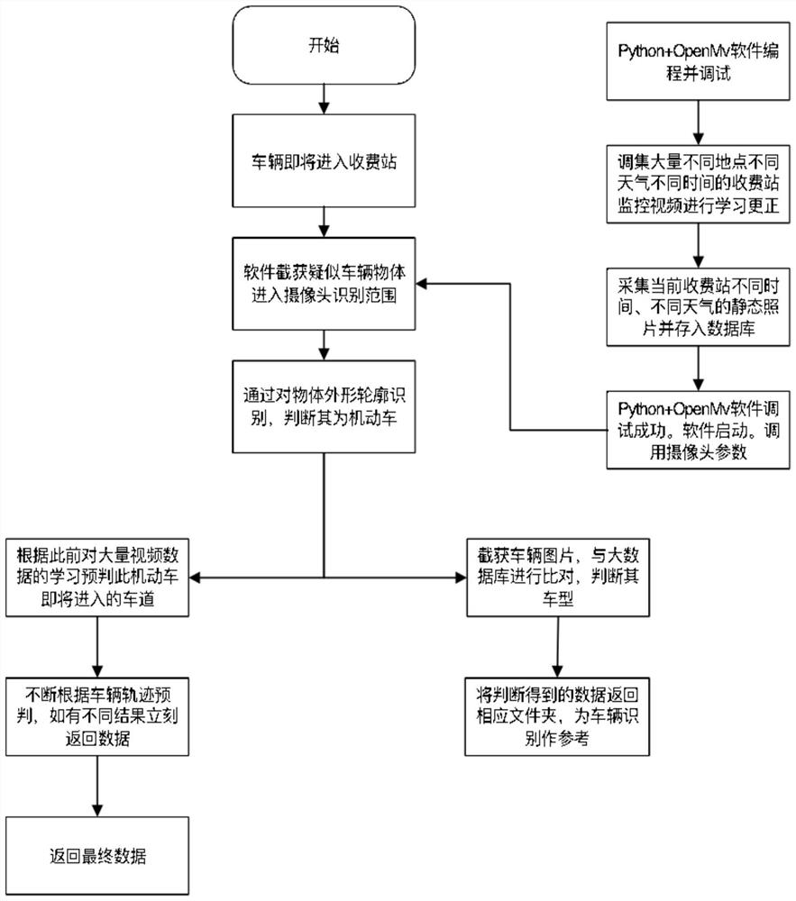 Accurate identification method of expressway entrance and exit etc based on artificial intelligence