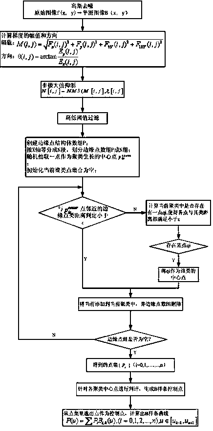 Image edge fitting B spline generating method based on clustering algorithm