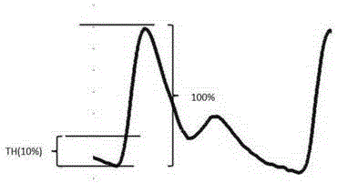 A method and device for continuous measurement of non-invasive arterial blood pressure