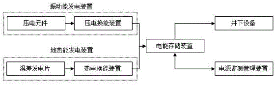 Downhole equipment power supply system and power supply method based on geothermal energy-vibration energy