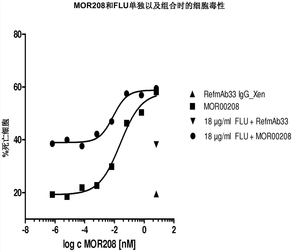 Combination therapy with anti-CD‑19 antibodies and purine analogues