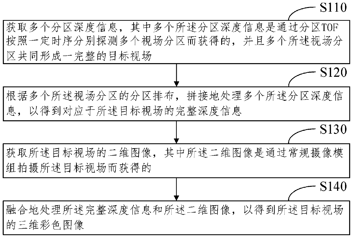 Depth information processing method and system and electronic equipment