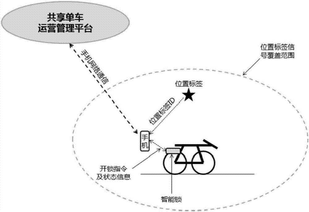 Urban shared bicycle intelligent management system and method based on IoT technology