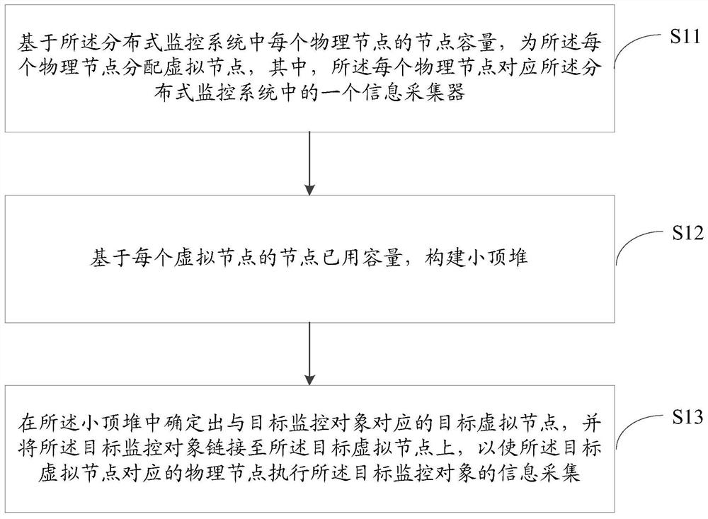 A load balancing method, device and computer storage medium