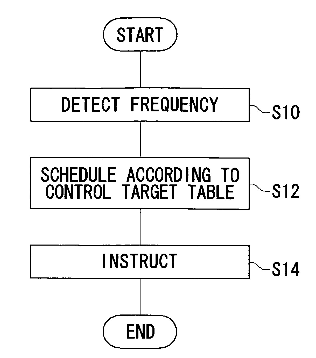 Skipping non-time-critical task according to control table when operating frequency falls