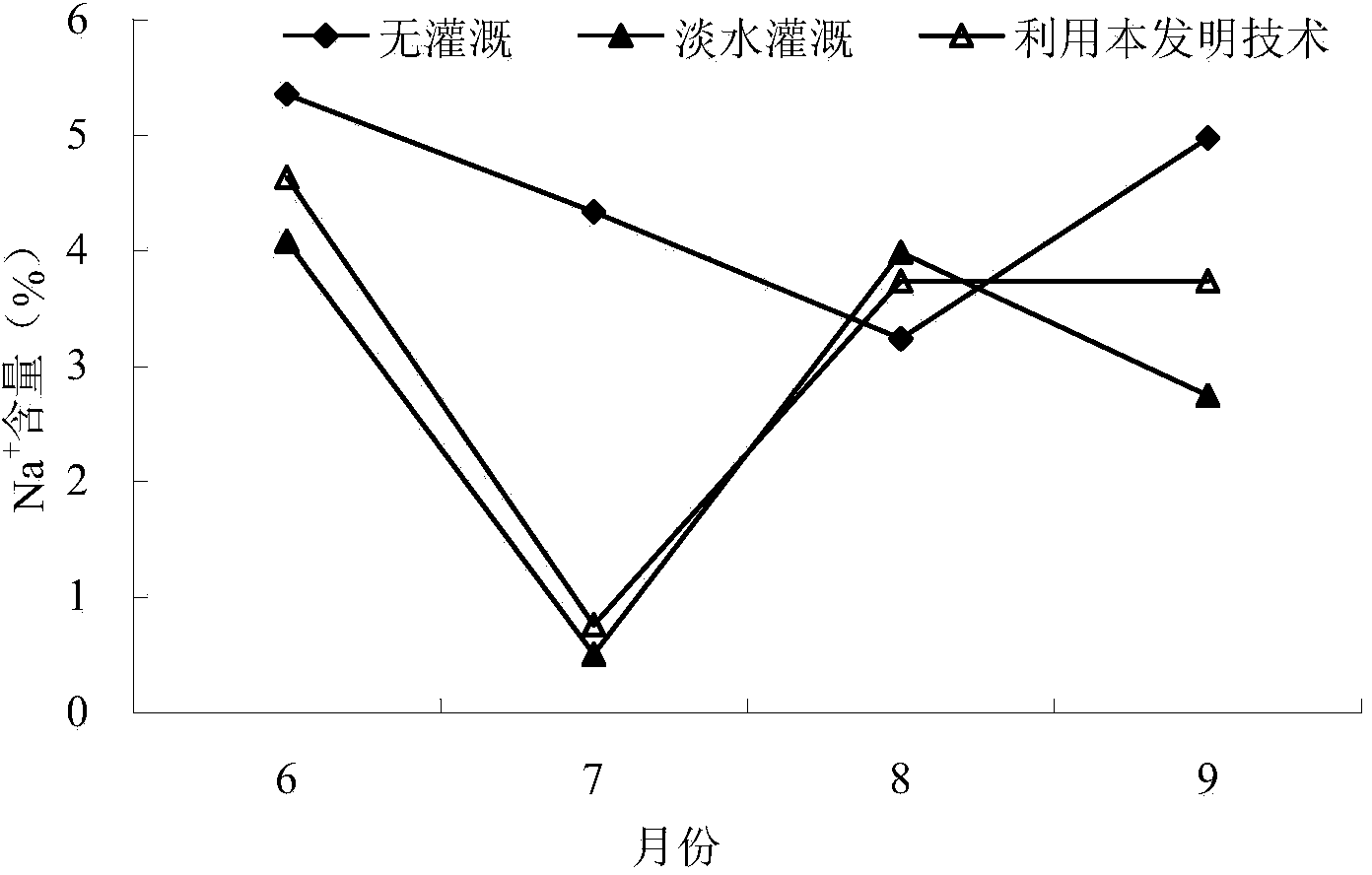 Method for supplying and applying water and fertilizers for high-quality cultivation of suaeda salsa on coastal mud flat