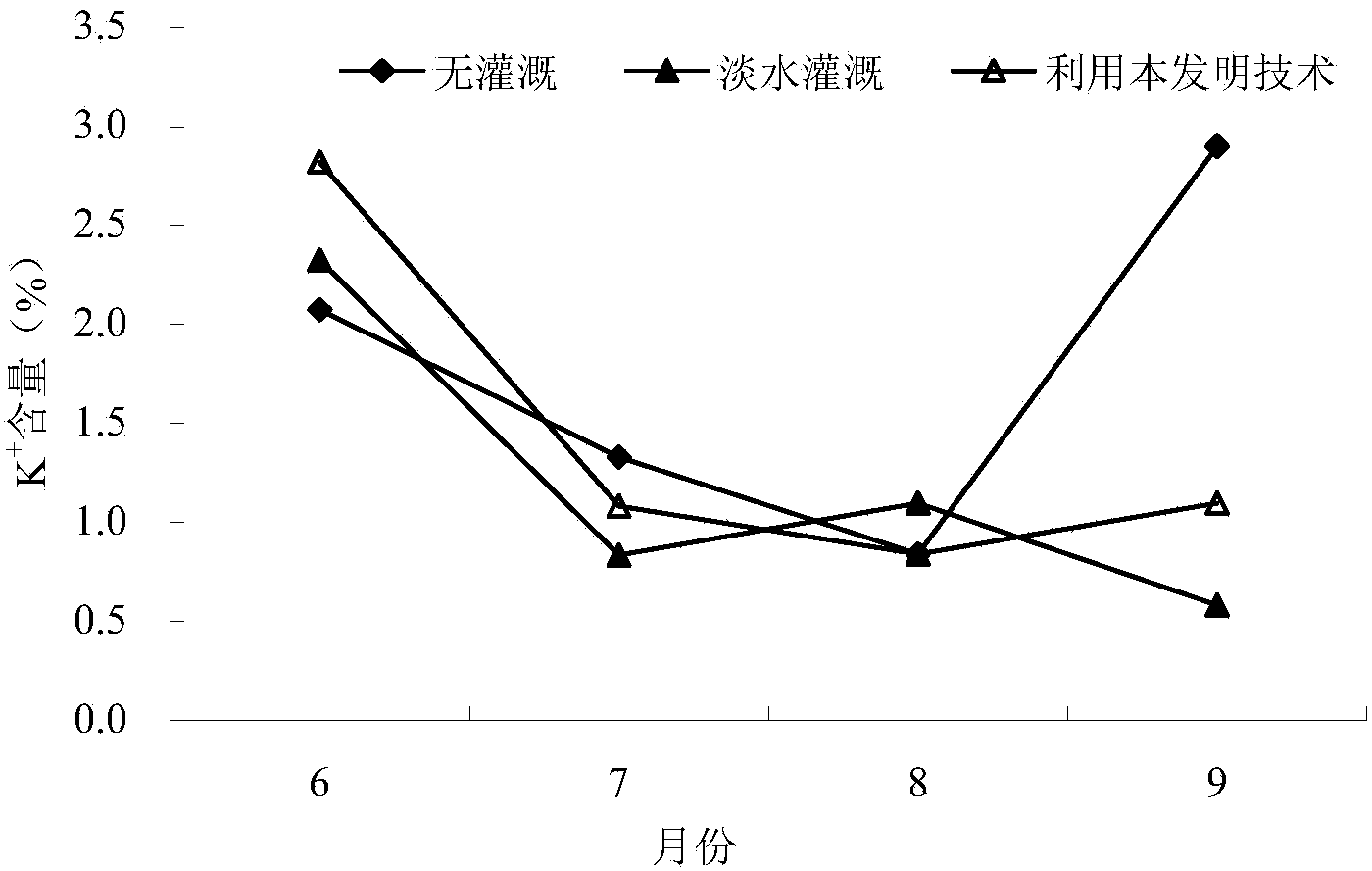 Method for supplying and applying water and fertilizers for high-quality cultivation of suaeda salsa on coastal mud flat