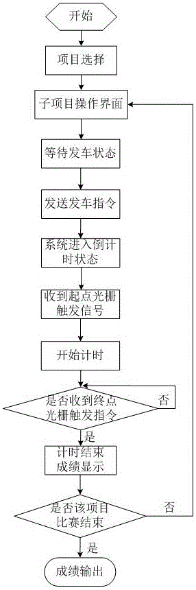 Timing system for vehicle property competition and realizing method thereof