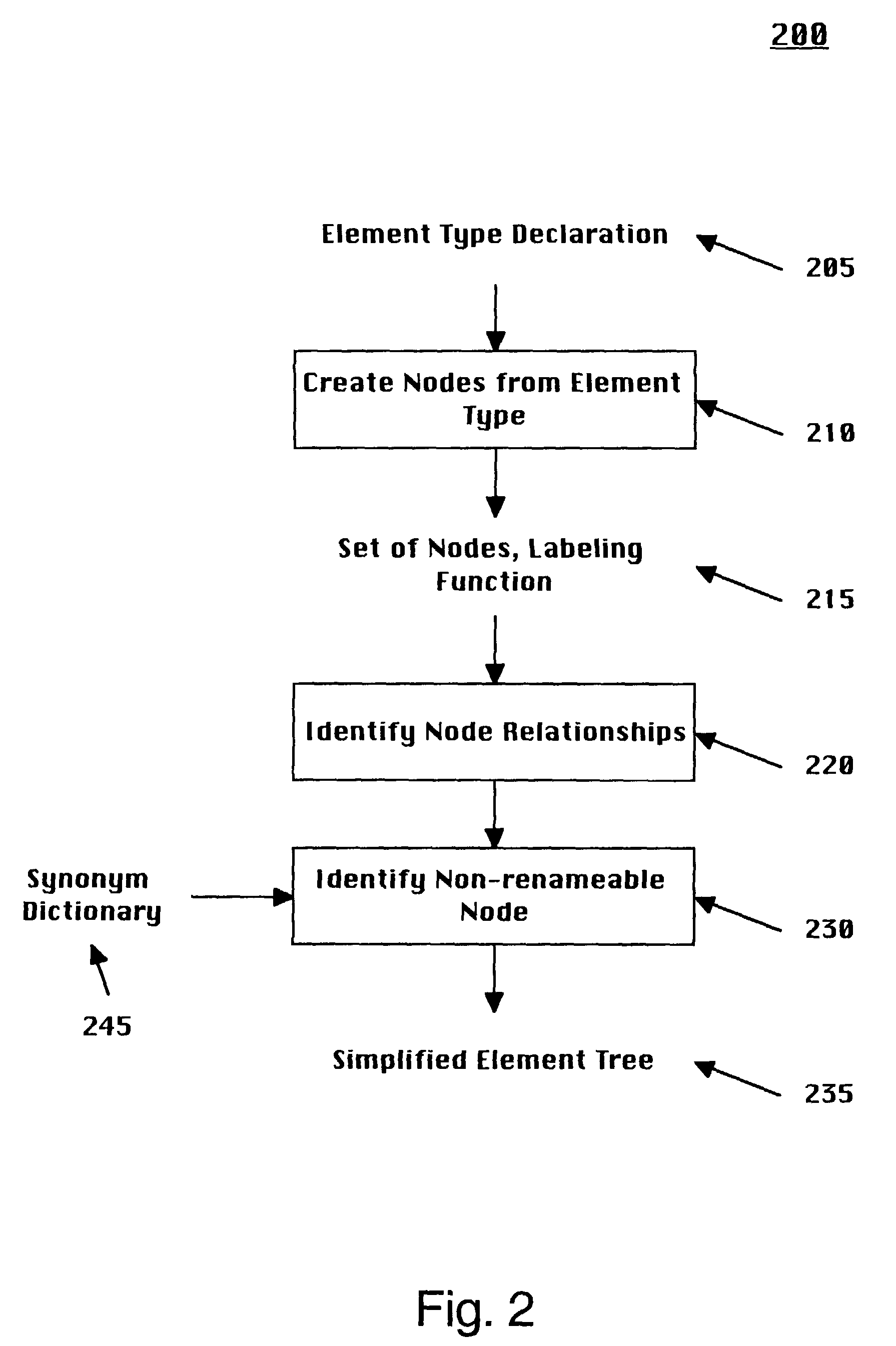 Method and system of document transformation between a source extensible markup language (XML) schema and a target XML schema