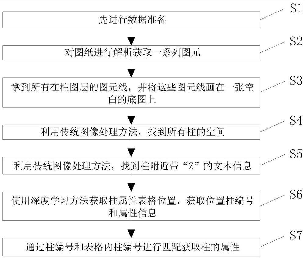 Structural professional column attribute identification method based on combination of traditional image processing and deep learning