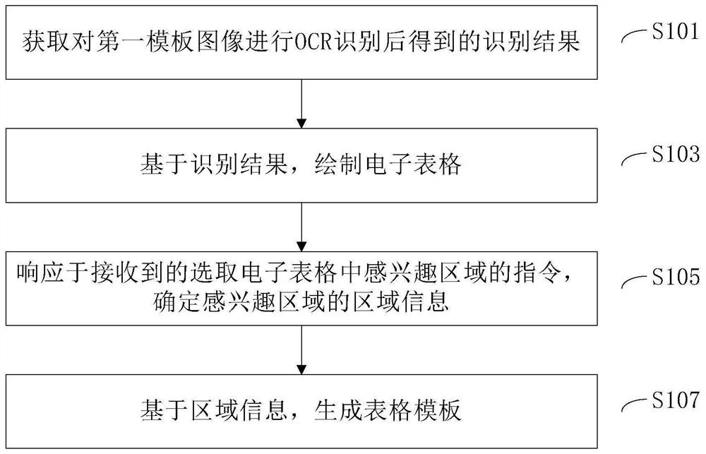 Table template establishing method for text recognition and text recognition method and system
