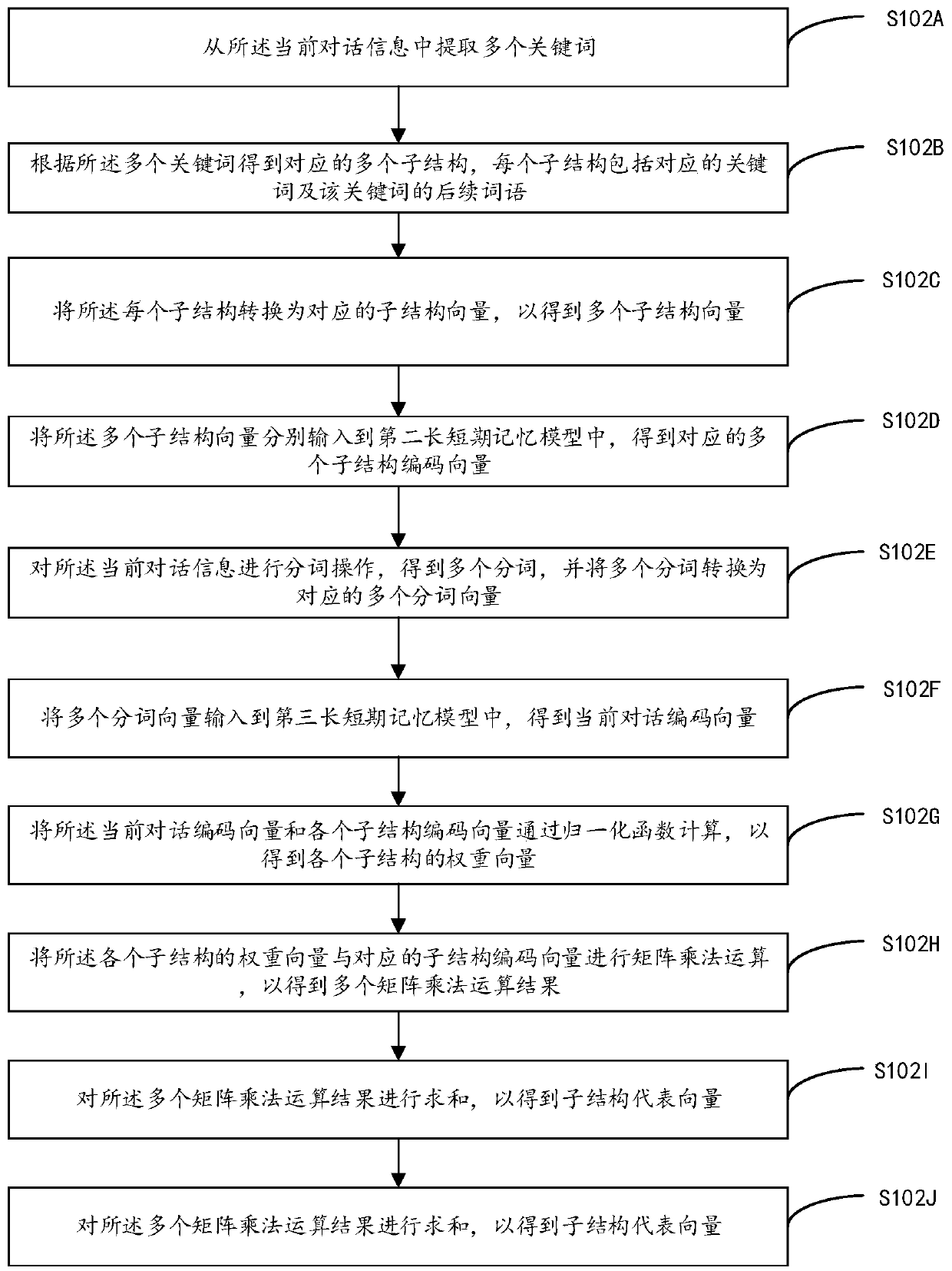 Multi-round conversation semantic analysis method and system based on long-term and short-term memory network