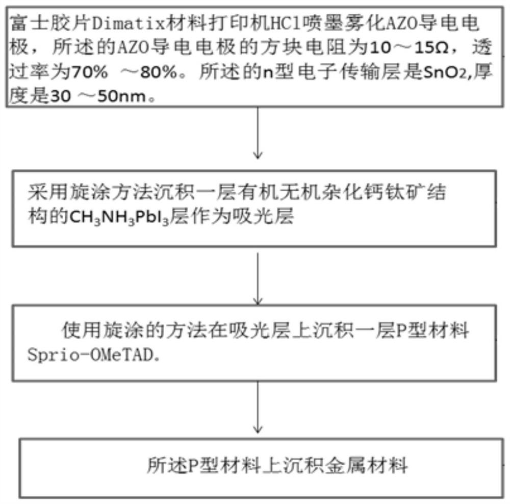 Perovskite solar cell and preparation method thereof