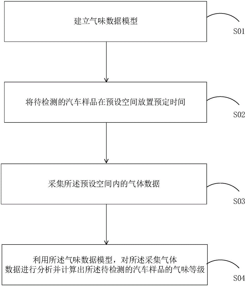 Automobile odor detection method and detection system