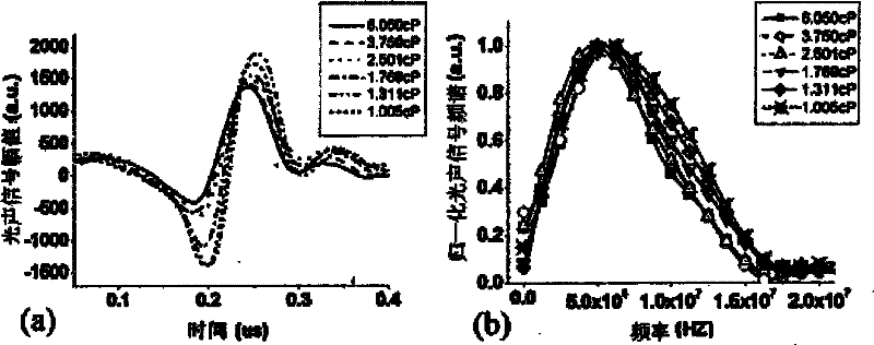 Viscosity coefficient measurement method based on photoacoustic effect