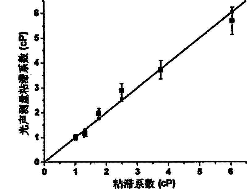 Viscosity coefficient measurement method based on photoacoustic effect