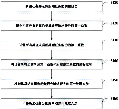 Work task automatic distribution method and system