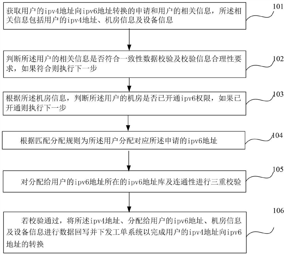 A method and system for converting an ipv4 address to an ipv6 address