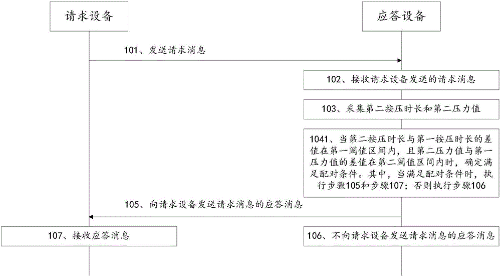 Bluetooth pairing method and device, and system