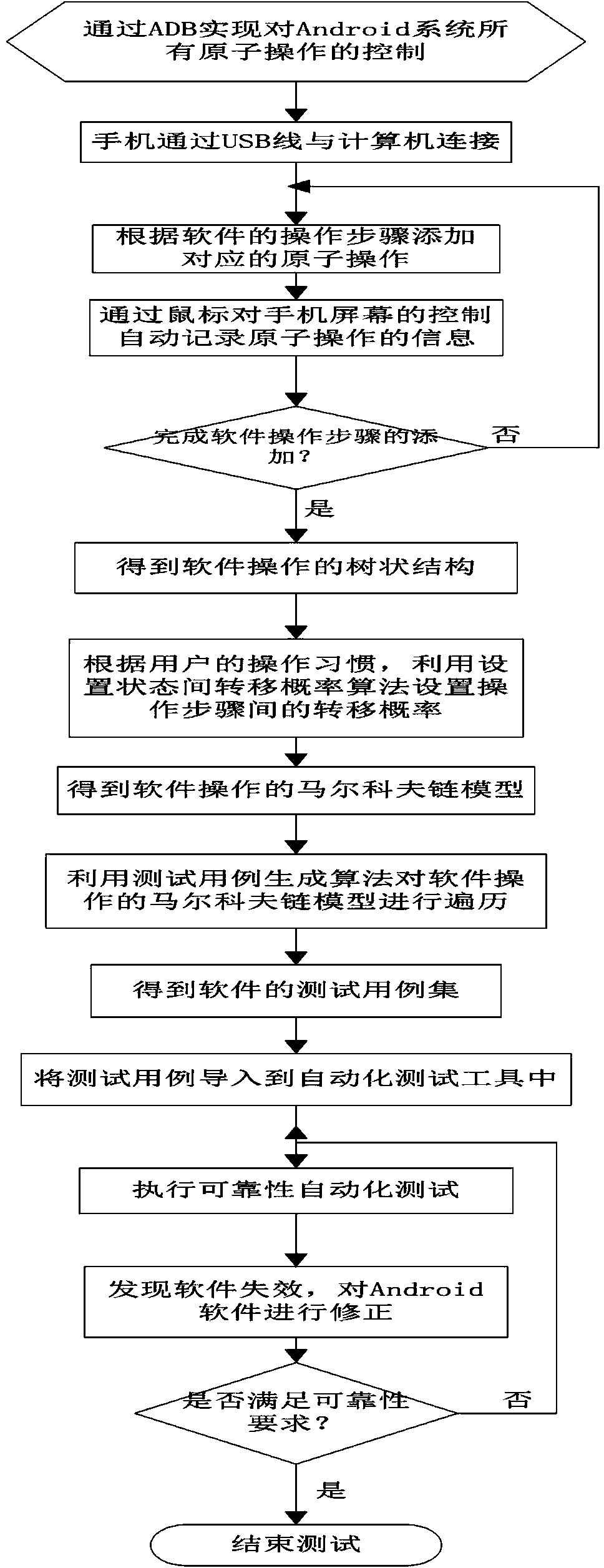 Method for testing reliability of Android mobile phone software