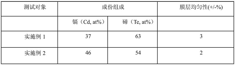 A large-size substrate evaporation device and a method for preparing CDTE solar coatings using the evaporation device