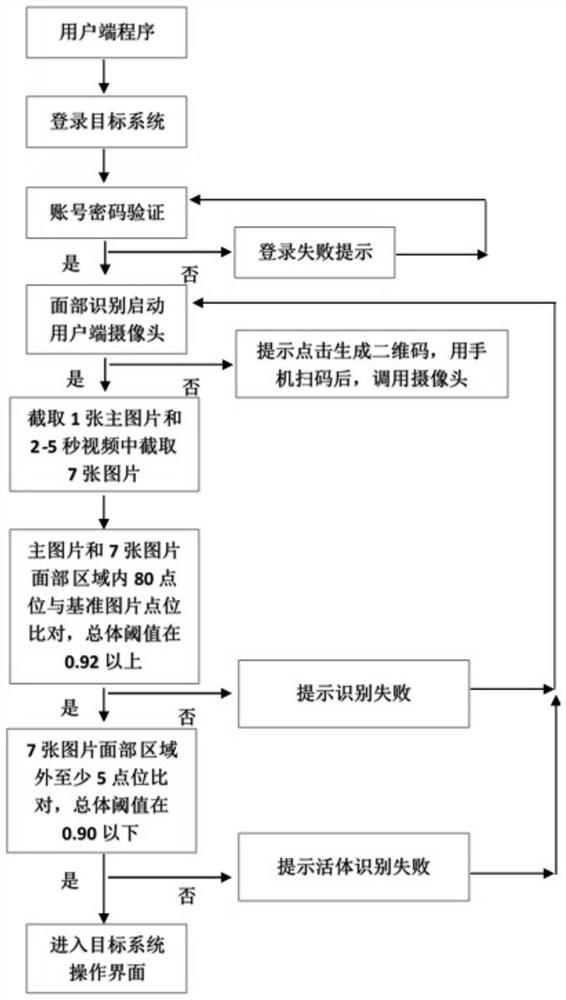 A face recognition verification system and its association method with a target system