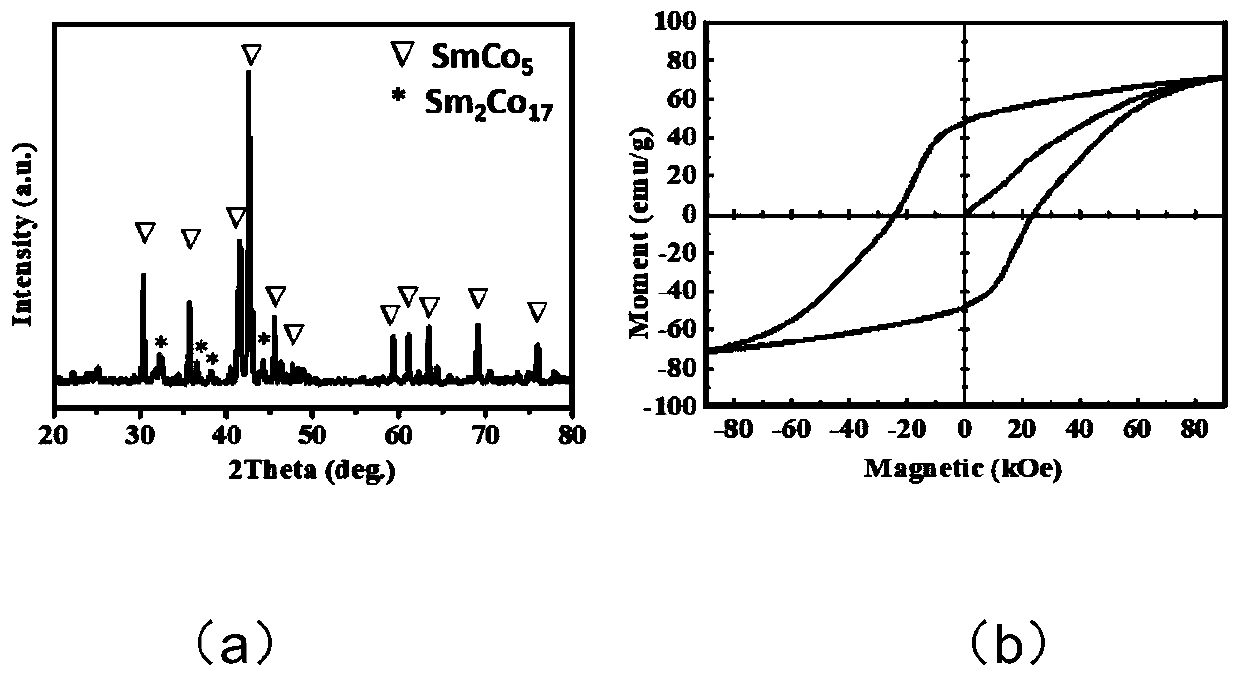 Method for preparing SmCo5/Sm2Co17 core-shell dual-phase composite magnetic nanoparticles in situ