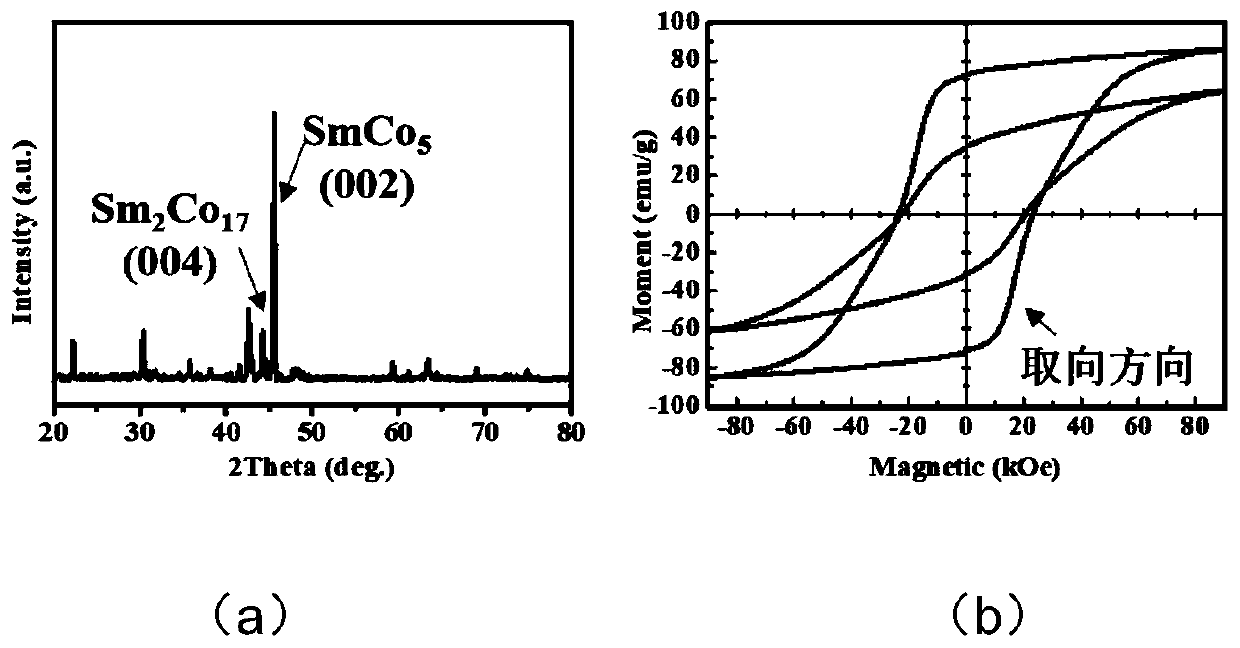 Method for preparing SmCo5/Sm2Co17 core-shell dual-phase composite magnetic nanoparticles in situ