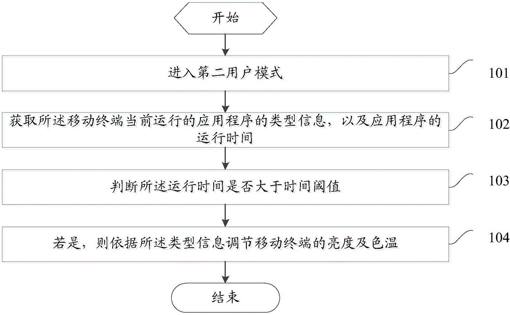 Brightness and color temperature adjustment method and device of mobile terminal