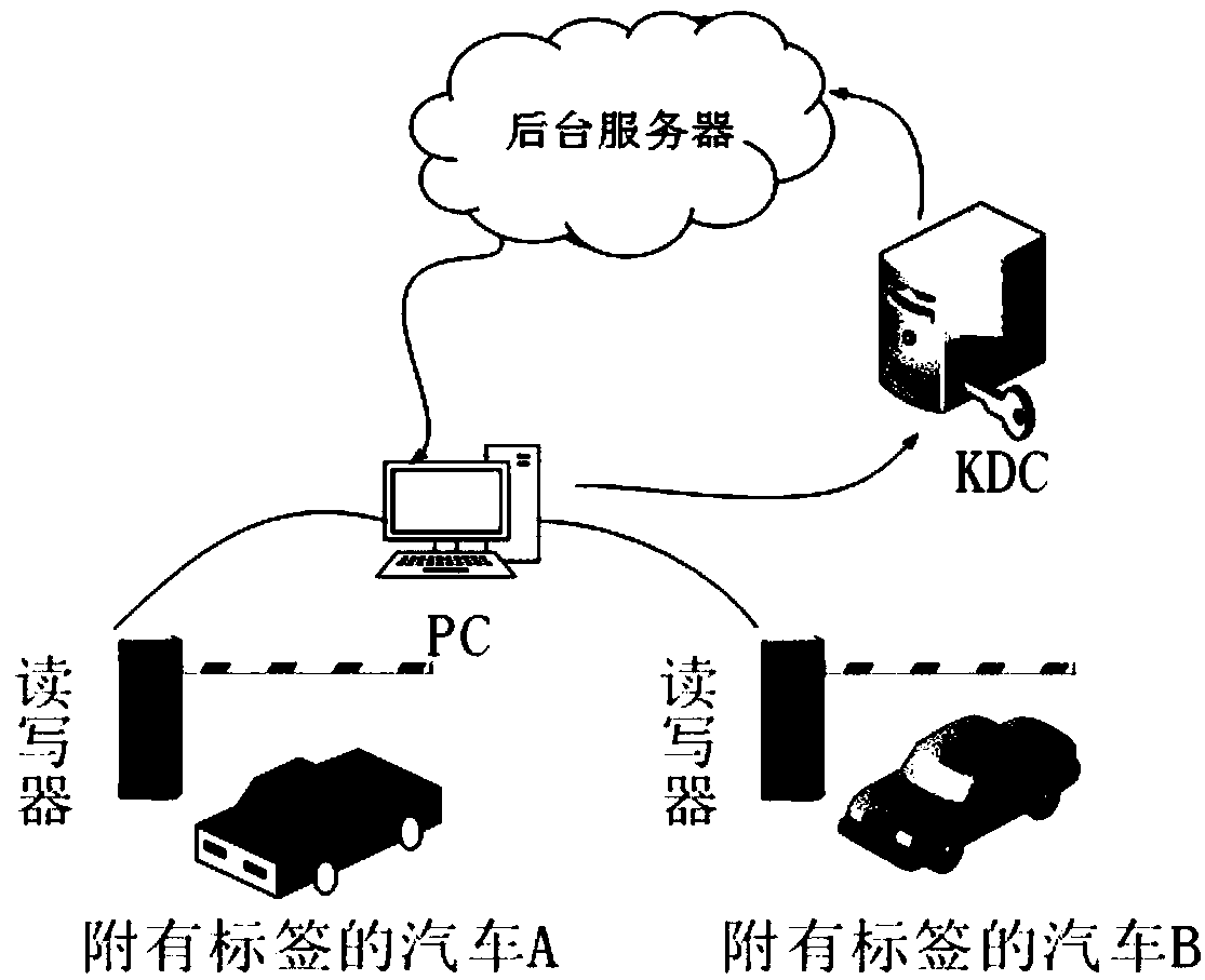 Internet-of-vehicles RFID safety certificating method based on key distribution center