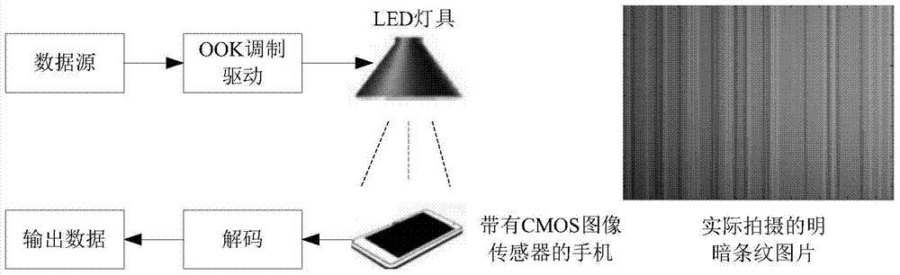 A visible light camera communication system using mimo array architecture of led lamps