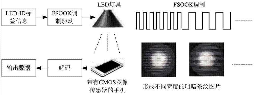 A visible light camera communication system using mimo array architecture of led lamps