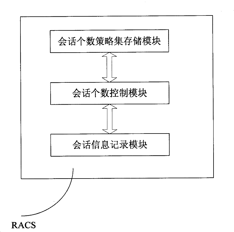 Method and system for controlling the number of user sessions