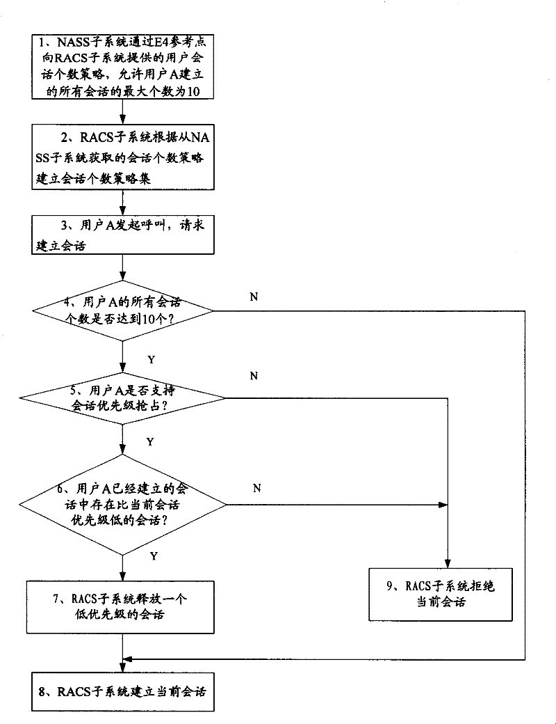 Method and system for controlling the number of user sessions