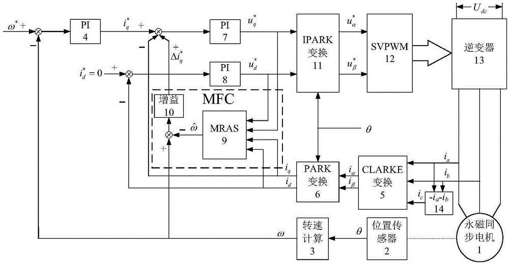 Model following control-based vibration suppression method for alternating current servo motor