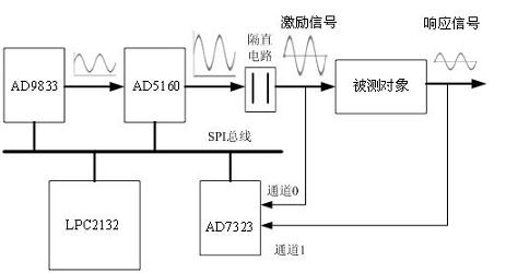ARM-based electro-hydraulic servo valve frequency characteristic test data acquisition board