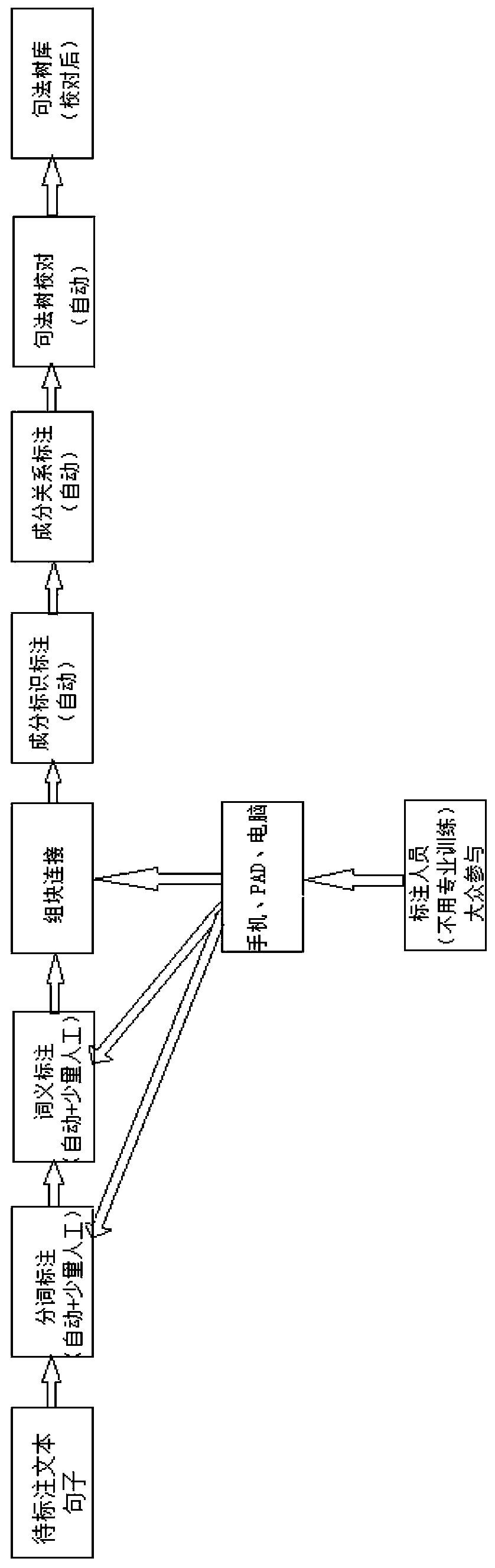 Syntax tree library construction system