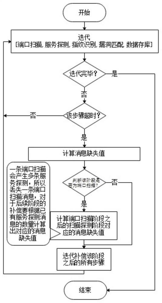 Scanning detection method for pipelined equipment