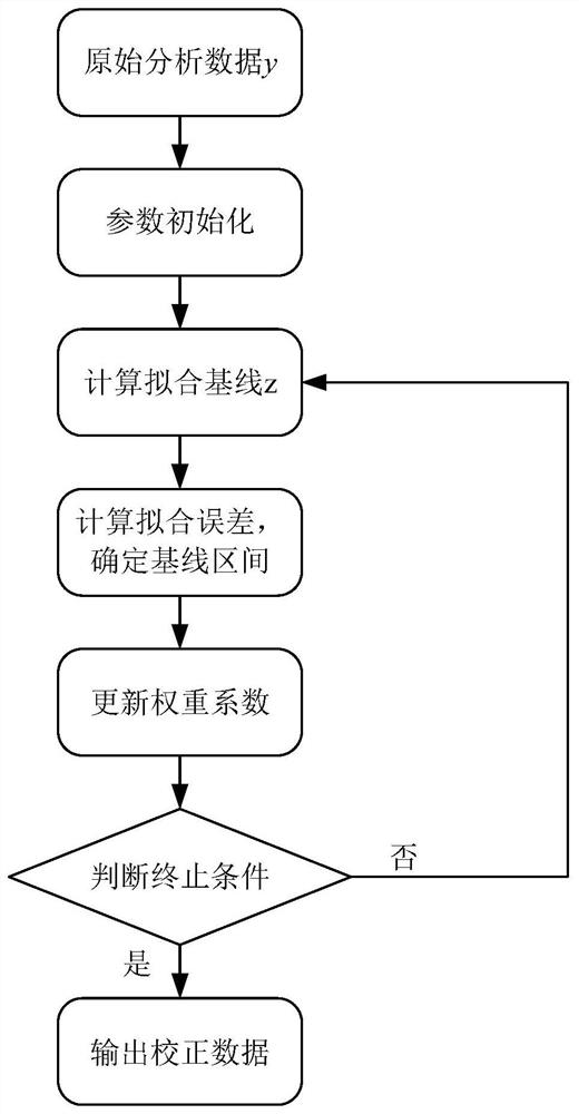 Spectral baseline correction method, system and detection method in tea near-infrared spectral analysis