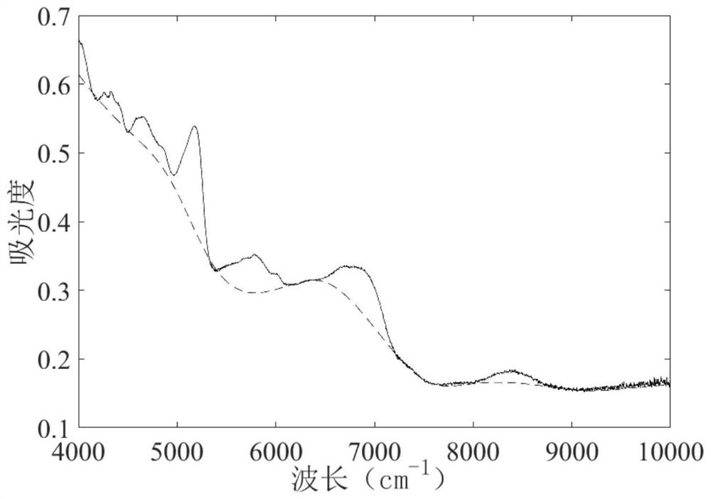 Spectral baseline correction method, system and detection method in tea near-infrared spectral analysis