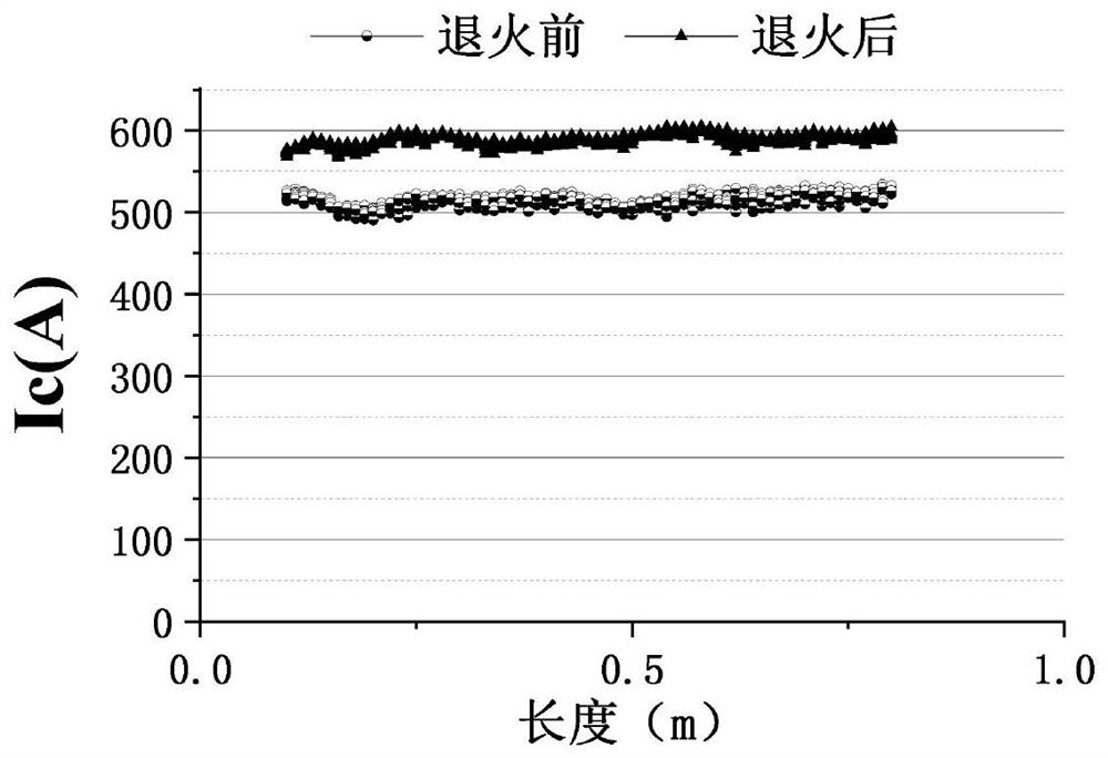 method-for-improving-high-temperature-superconducting-coated-conductor