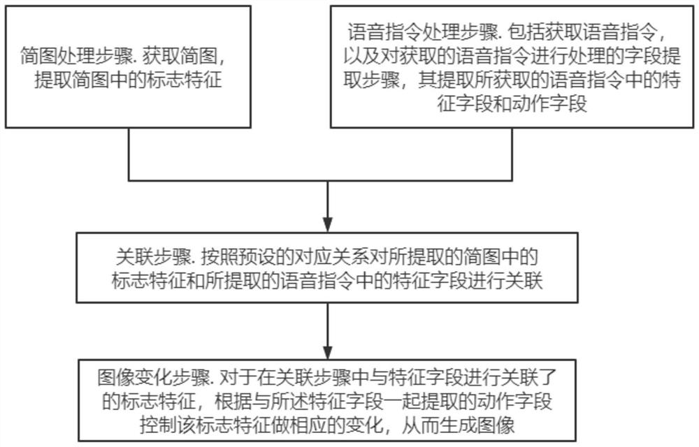 Method for generating image by combining sketch and voice instruction, computer readable storage medium and display equipment