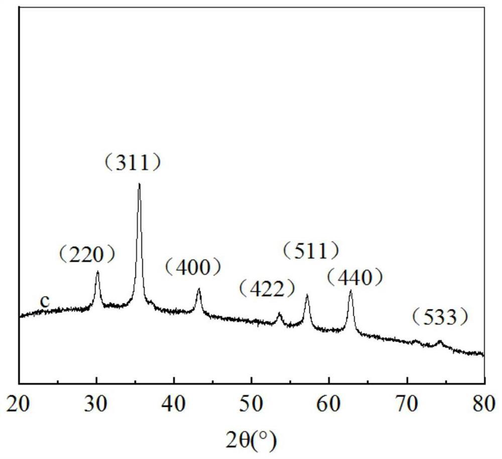 Preparation method of functionalized magnetic nanocomposite ferroferric oxide/silicon dioxide-APTMS