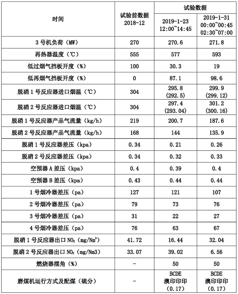 Automatic control method for boiler flue gas baffle of ultra-supercritical generator set