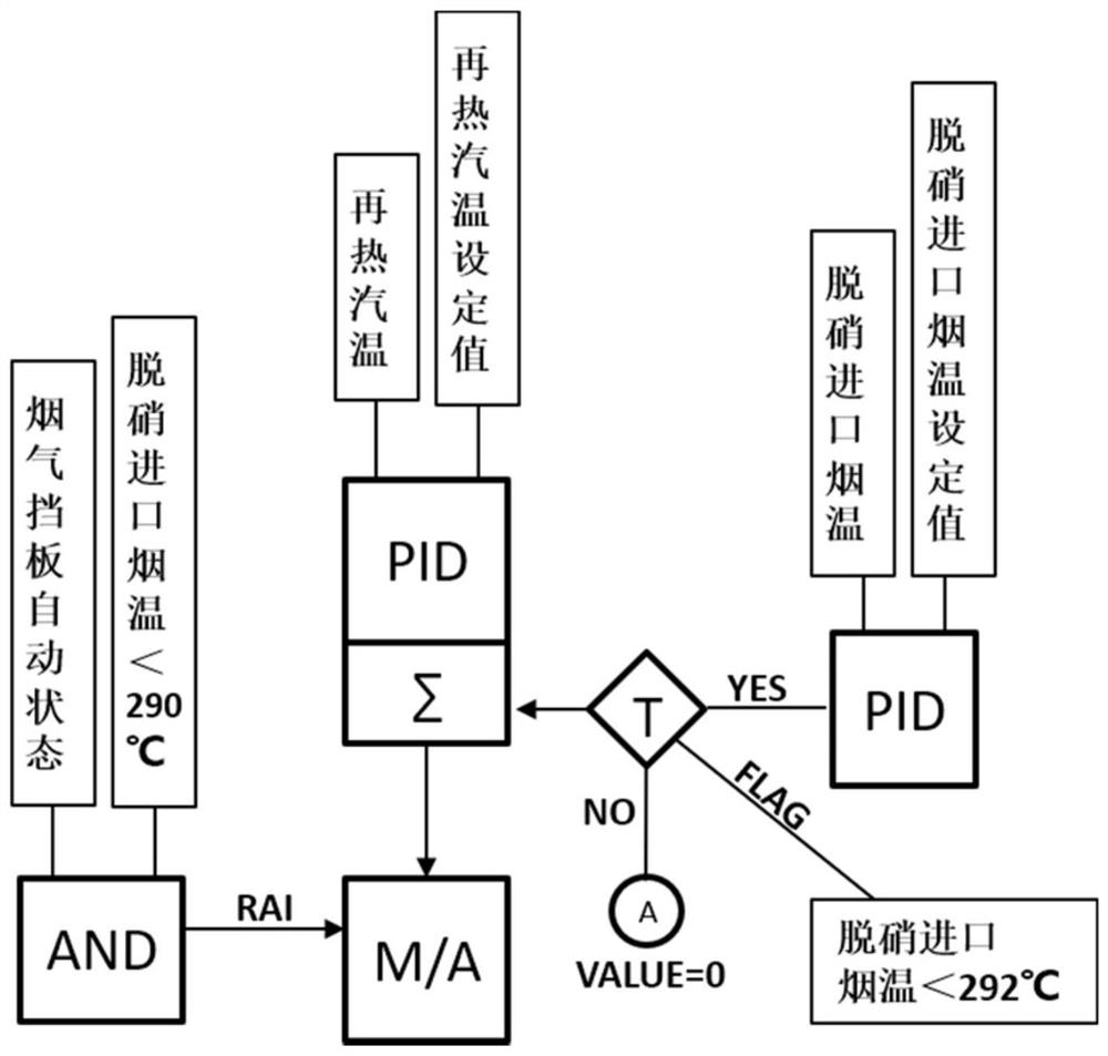 Automatic control method for boiler flue gas baffle of ultra-supercritical generator set