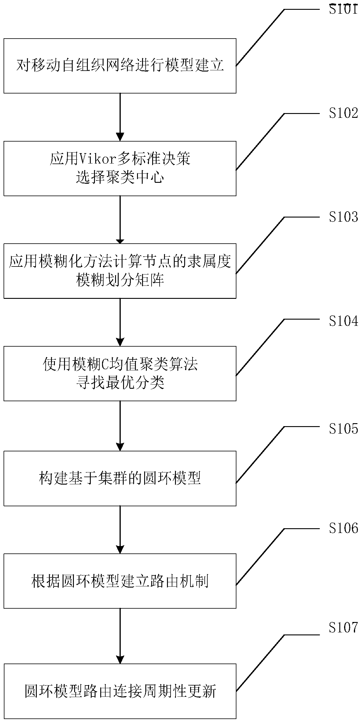 Routing method of ring model based on fuzzy c-means clustering algorithm