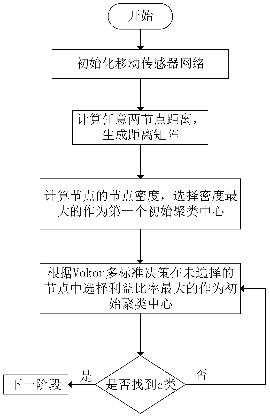 Routing method of ring model based on fuzzy c-means clustering algorithm