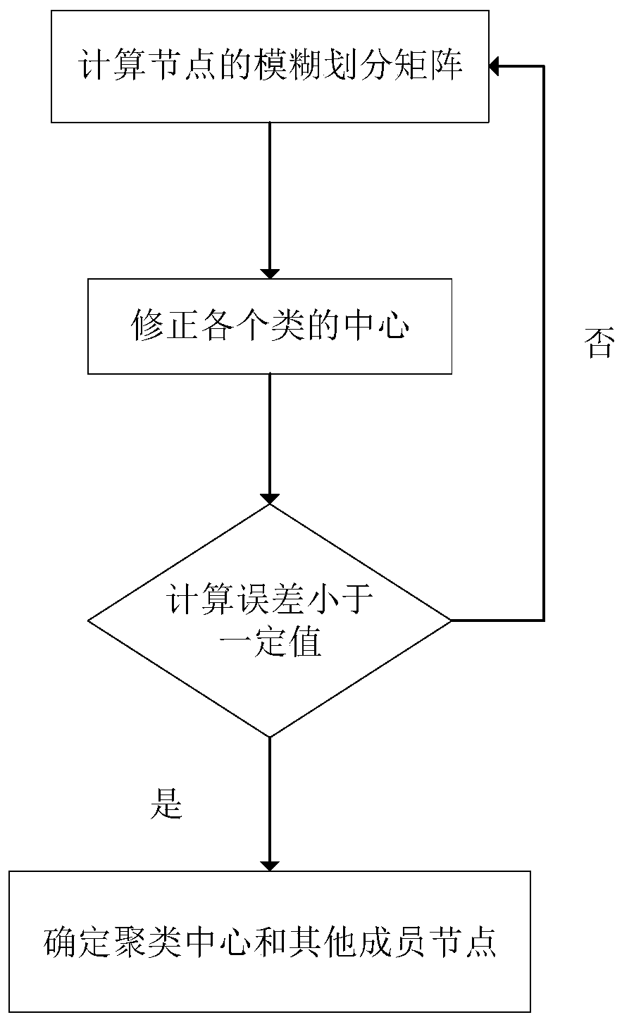 Routing method of ring model based on fuzzy c-means clustering algorithm